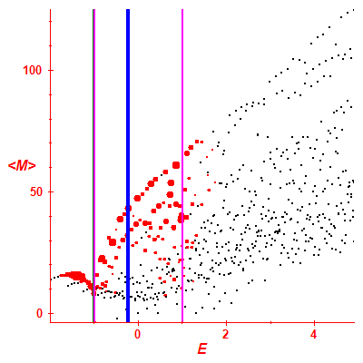 Peres lattice <M>
